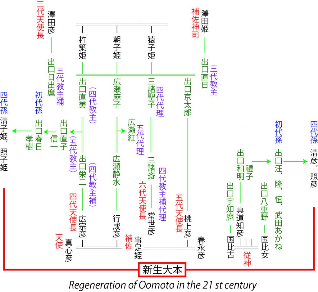 霊界物語三神系時代別活動表 the chronological activity chart of 